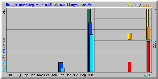 Usage summary for ci3bak.casting-azur.fr