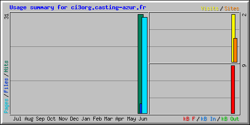 Usage summary for ci3org.casting-azur.fr