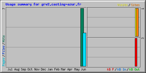 Usage summary for grv2.casting-azur.fr