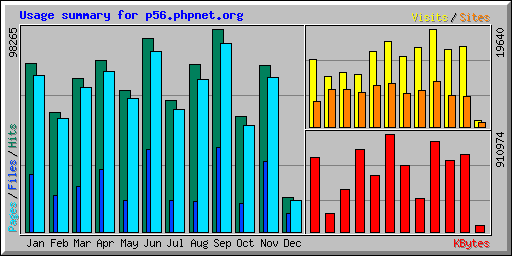 Usage summary for p56.phpnet.org