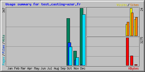 Usage summary for test.casting-azur.fr